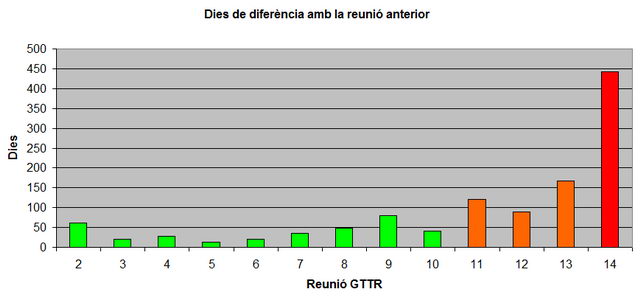 Dies de difer&egrave;ncia entre les primeres 14 reunions del GTTR (Grup de treball t&egrave;cnic del soroll) dependent de la CSAAB (Comissi&oacute; de Seguiment ambiental de l'ampliaci&oacute; de l'aeroport de Barcelona)